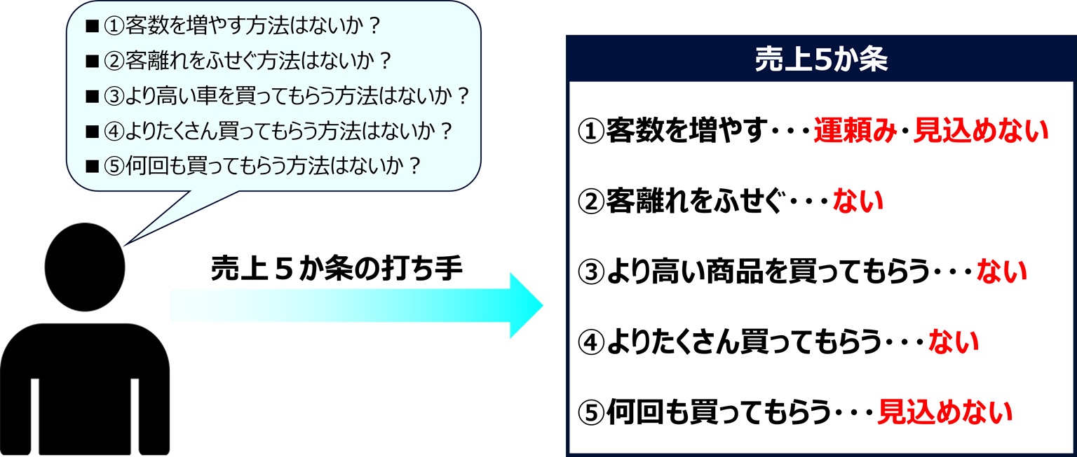 売上5か条の打ち手を当てはめる