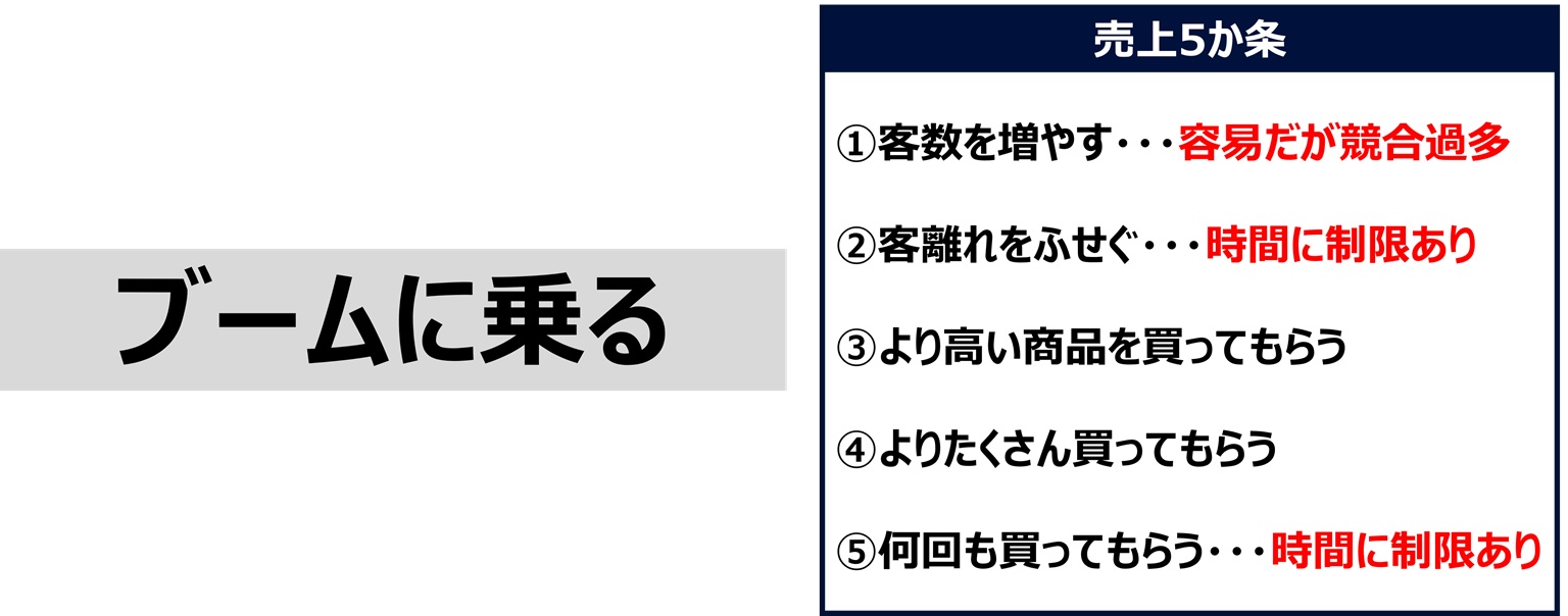 ブームに乗ることを検討する