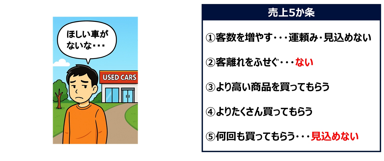 最初の購入に満足した人であっても、その店に欲しい車がなければ、次の車のために同じ店へ行くことはないでしょう
