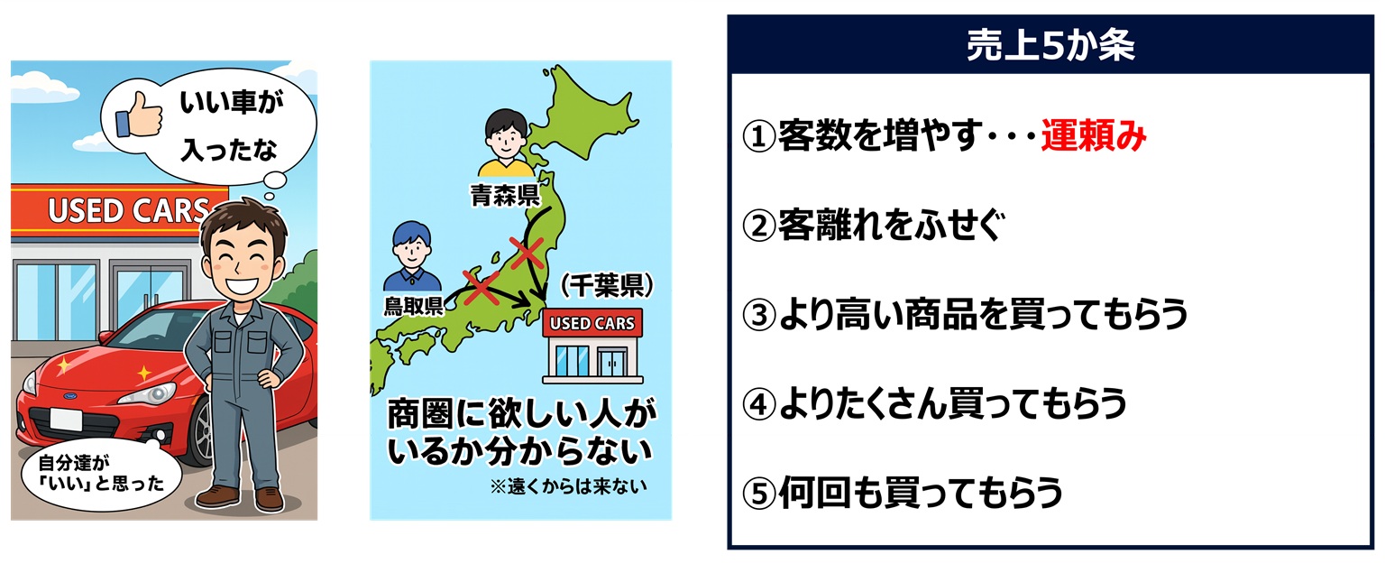 中古車屋が車を仕入れたとしても、その商圏にそれを欲しいと思う人がいる保証はない