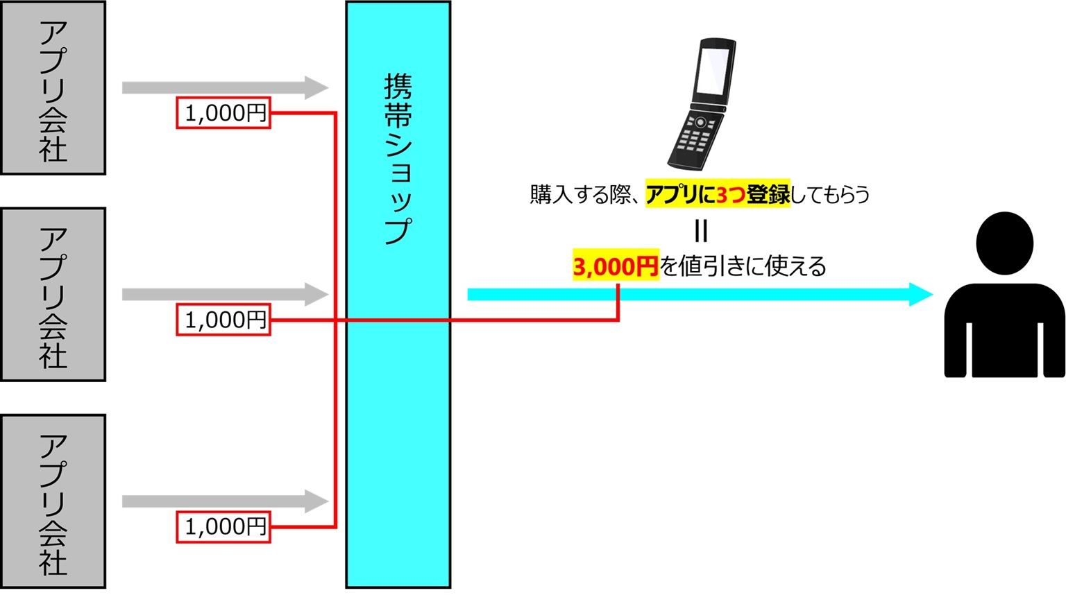 携帯電話業界では、購入時に、アプリに3つ登録してもらうことがお決まりだった