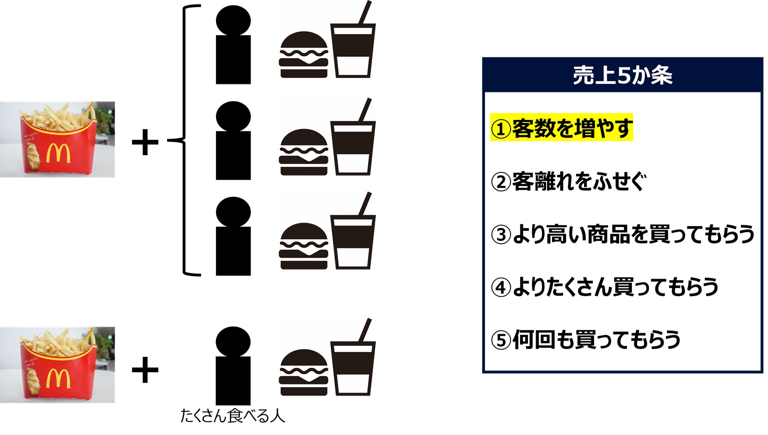 マクドナルドのメガポテトは、客数を増やす効果が見込める