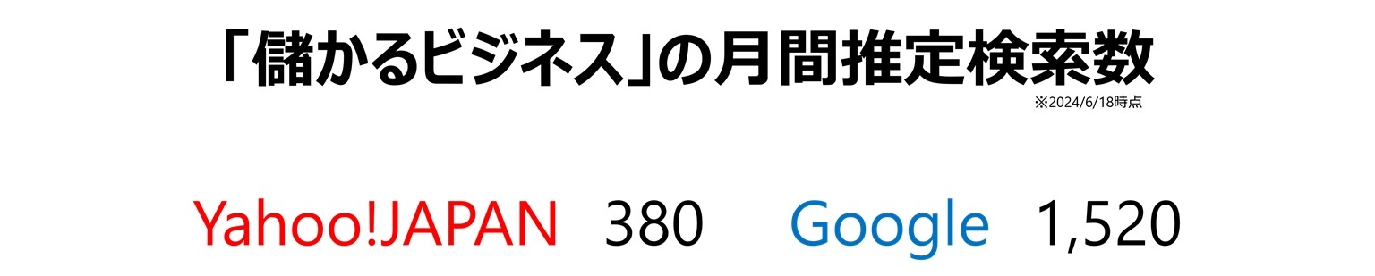 「儲かるビジネス」の月間推定検索数