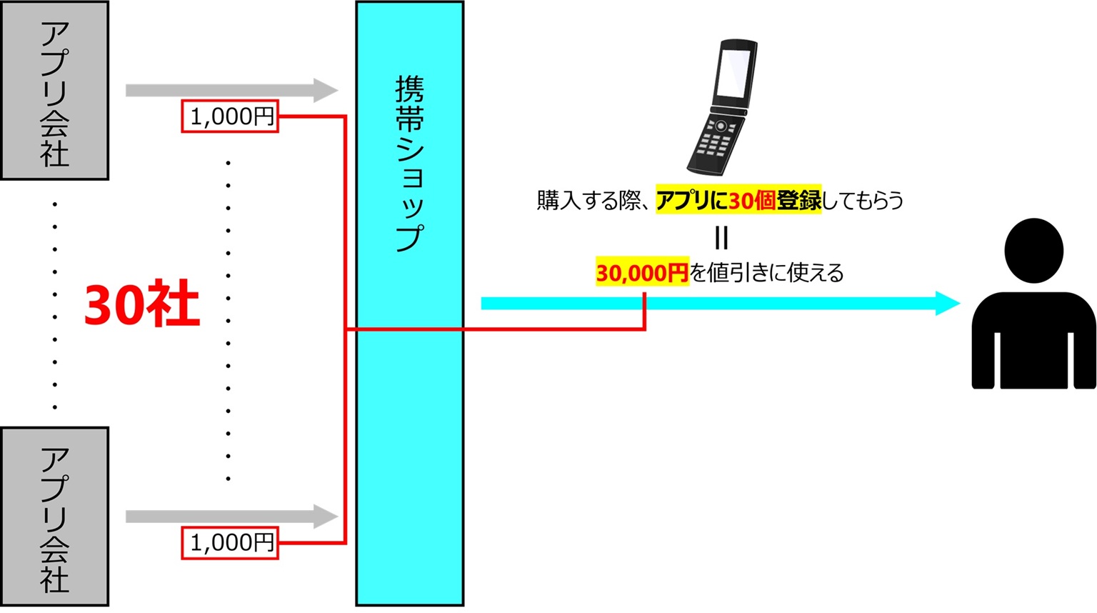 私の一つ目のアドバイスは、お客様に30個のアプリに登録してもらうこと