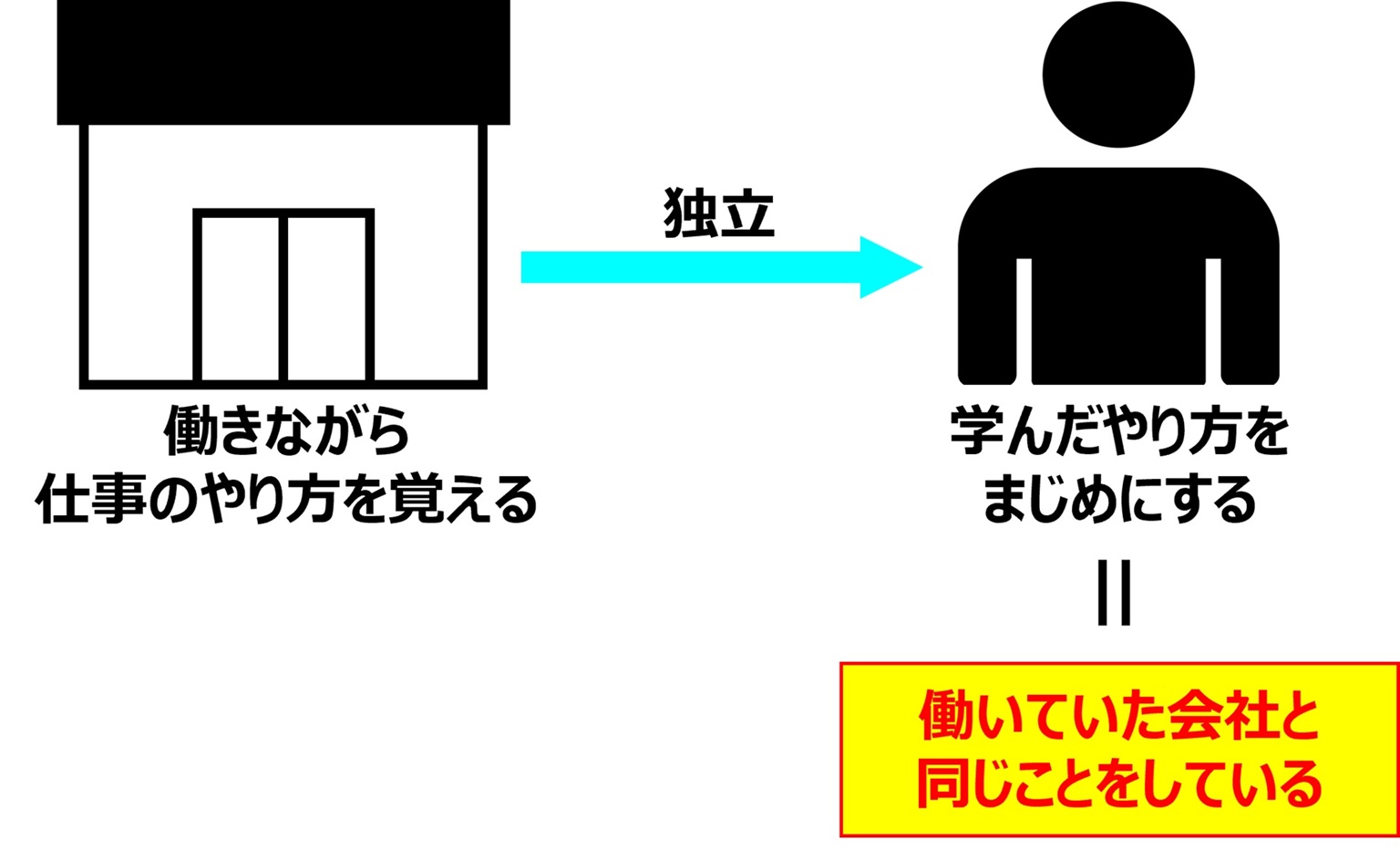 あなたは、働いていた会社と同じことをしている